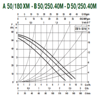 پمپ سیرکولاتور داب مدل A 50/180 XM DUB circulation PUMP A 50/180 XM
