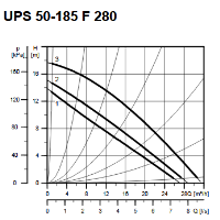 پمپ سیرکولاتور گراندفوس مدل UPS 50-185 GRUNDFOS Circulation Pump UPS 50-185