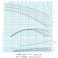 دیاگرام پمپ آب طبقاتی فشار قوی پمپیران مدل WKL 50-2  دور موتور 1450