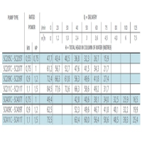 جدول توان پمپ شناور استیل لورا سری SCUBA مدل SC411 CG L40