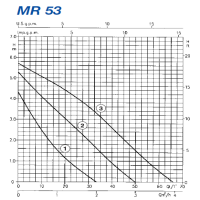 منحنی پمپ سیرکولاتور خطی سه دور ابارا MR 53/2/180
