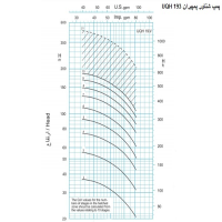 منحنی پمپ شناور پمپیران مدل UQH 233/3