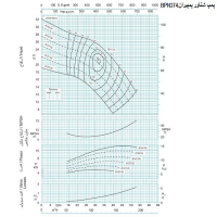 منحنی پمپ شناور پمپیران مدل BPN 374/1