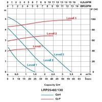 پمپ سیرکولاتور لئو مدل LRP25-60/130 LEO Circulation Pump LRP25-60/130