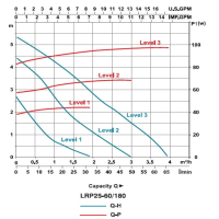 پمپ سیرکولاتور لئو مدل LRP25-60/180 LEO Circulation Pump LRP25-60/180