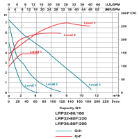 پمپ سیرکولاتور لئو مدل LRP32-80/180 LEO Circulation Pump LRP32-80/180