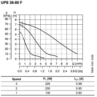 پمپ سیرکولاتور گراندفوس مدل UPS 36-80 GRUNDFOS Circulation Pump UPS 36-80
