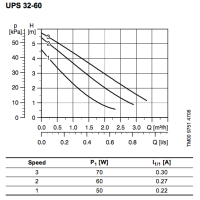 پمپ سیرکولاتور گراندفوس مدل UPS 32-60 GRUNDFOS Circulation Pump UPS 32-60