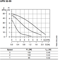 پمپ سیرکولاتور گراندفوس مدل UPS 32-55 GRUNDFOS Circulation Pump UPS 32-55