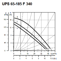 پمپ سیرکولاتور گراندفوس مدل UPS 65-185 سه فاز GRUNDFOS Circulation Pump UPS 65-185 3Ph