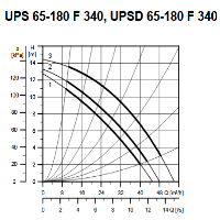 پمپ سیرکولاتور گراندفوس مدل UPS 65-180 سه فاز GRUNDFOS Circulation Pump UPS 65-180 3Ph