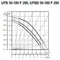 پمپ سیرکولاتور گراندفوس مدل UPS 50-180 GRUNDFOS Circulation Pump UPS 50-180