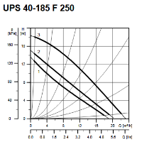 پمپ سیرکولاتور گراندفوس مدل UPS 40-185 سه فاز GRUNDFOS Circulation Pump UPS 40-185 3Ph