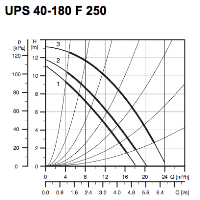 پمپ سیرکولاتور گراندفوس مدل UPS 40-180 سه فاز GRUNDFOS Circulation Pump UPS 40-180 3Ph