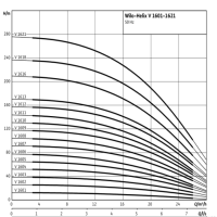 دیاگرام پمپ آب طبقاتی ویلو مدل HELIX V1609-1/16/E/K