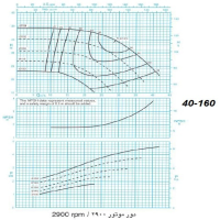 دیاگرام الکترو پمپ پمپیران مدل 160-40 با الکتروموتور 5.5 اسب 2900 دور