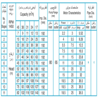 ابعاد واندازه پمپ آب طبقاتی فشار قوی پمپیران مدل WKL 65-2   دور موتور 1450