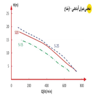 منحنی میزان آبدهی و ارتفاع پمپ کفکش اسپیکو 2 اینچ مخصوص آب صاف مدل s25-3