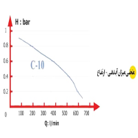 منحنی میزان آبدهی پمپ لجن کش اسپیکو مخصوص حوادث غیر مطرقبه مدل C-10-AL