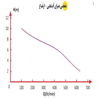منحنی میزان آبدهی پمپ لجن کش اسپیکو مخصوص لجن های غلیظ حاوی مواد ساینده مدل 1-P-12