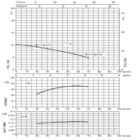 منحنی پمپ سیرکولاتور خطی ابارا استیل تکفاز LPS 25-15 M