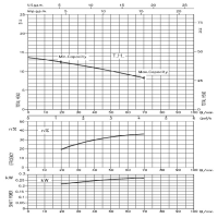 منحنی پمپ سیرکولاتور خطی ابارا استیل تکفاز LPS 25-25 M