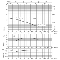 منحنی پمپ سیرکولاتور خطی ابارا استیل سه فاز LPS 32-25 T