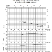 منحنی پمپ سیرکولاتور خطی ابارا استیل تکفاز LPS 40-25 M