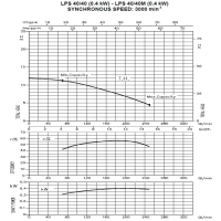 منحنی پمپ سیرکولاتور خطی ابارا استیل تکفاز LPS 40-40 M
