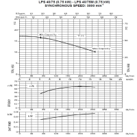 منحنی پمپ سیرکولاتور خطی ابارا استیل تکفاز LPS 40-75 M