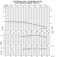 منحنی پمپ سیرکولاتور خطی ابارا استیل تکفاز LPS 50-40 M