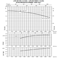 منحنی پمپ سیرکولاتور خطی ابارا استیل تکفاز LPS 50-150 M