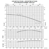 منحنی پمپ سیرکولاتور خطی ابارا استیل سه فاز LPS 50-75 T