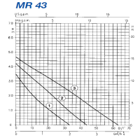 منحنی پمپ سیرکولاتور خطی سه دور ابارا MR 43/1/130
