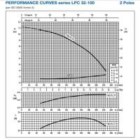 منحنی پمپ سیرکولاتور چدنی خطی ابارا LPC4 32-100/0,25