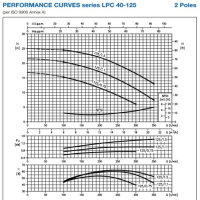 منحنی پمپ سیرکولاتور چدنی خطی ابارا LPC4 40-125/0,25R IE2
