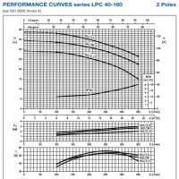 منحنی پمپ سیرکولاتور چدنی خطی ابارا LPC4 40-160/0,37 IE2