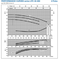 منحنی پمپ سیرکولاتور چدنی خطی ابارا LPC4/E 40-200/0,75 IE2