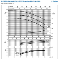 منحنی پمپ سیرکولاتور چدنی خطی ابارا LPC4 50-200/1.1