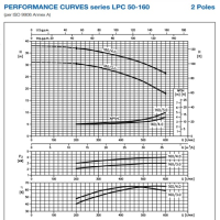 منحنی پمپ سیرکولاتور چدنی خطی ابارا LPC4 50-200/1.1