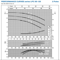 منحنی پمپ سیرکولاتور چدنی خطی ابارا LPC4 65-160/0,75 IE2