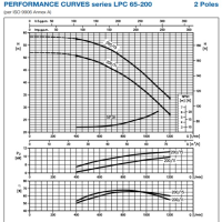 منحنی پمپ سیرکولاتور چدنی خطی ابارا LPC4 65-200/1.1 IE2