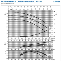 منحنی پمپ سیرکولاتور چدنی خطی ابارا LPC4 80-160/1.1