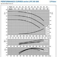منحنی پمپ سیرکولاتور چدنی خطی ابارا LPC4 80-200/2.2