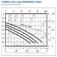 منحنی  پمپ سیرکولاتور چدنی خطی 4 سرعته ابارا ETHERMA4-100-4-M