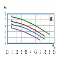 منحنی آبدهی پمپ آب طبقاتی رایان مدل WKLV4 32.1 D
