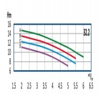 منحنی آبدهی پمپ آب طبقاتی رایان مدل WKLV4 32.2 D