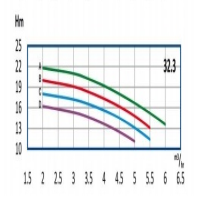 منحنی آبدهی پمپ آب طبقاتی رایان مدل WKLV4 32.3 D