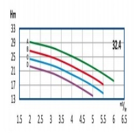 منحنی آبدهی پمپ آب طبقاتی رایان مدل WKLV4 32.4 D