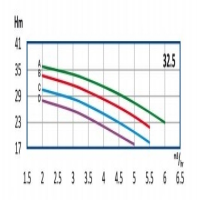 منحنی آبدهی پمپ آب طبقاتی رایان مدل WKLV4 32.5 B